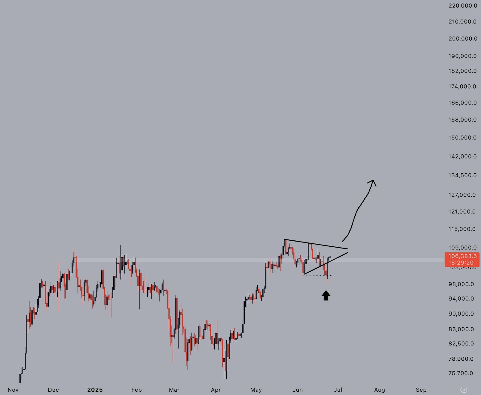 bitcoin price movement