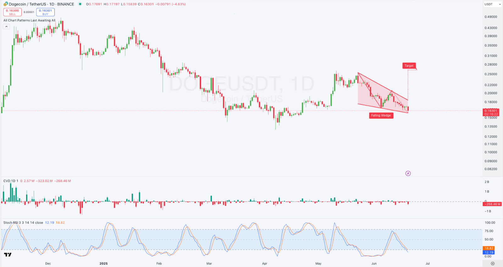 1-day DOGE/USDT Chart