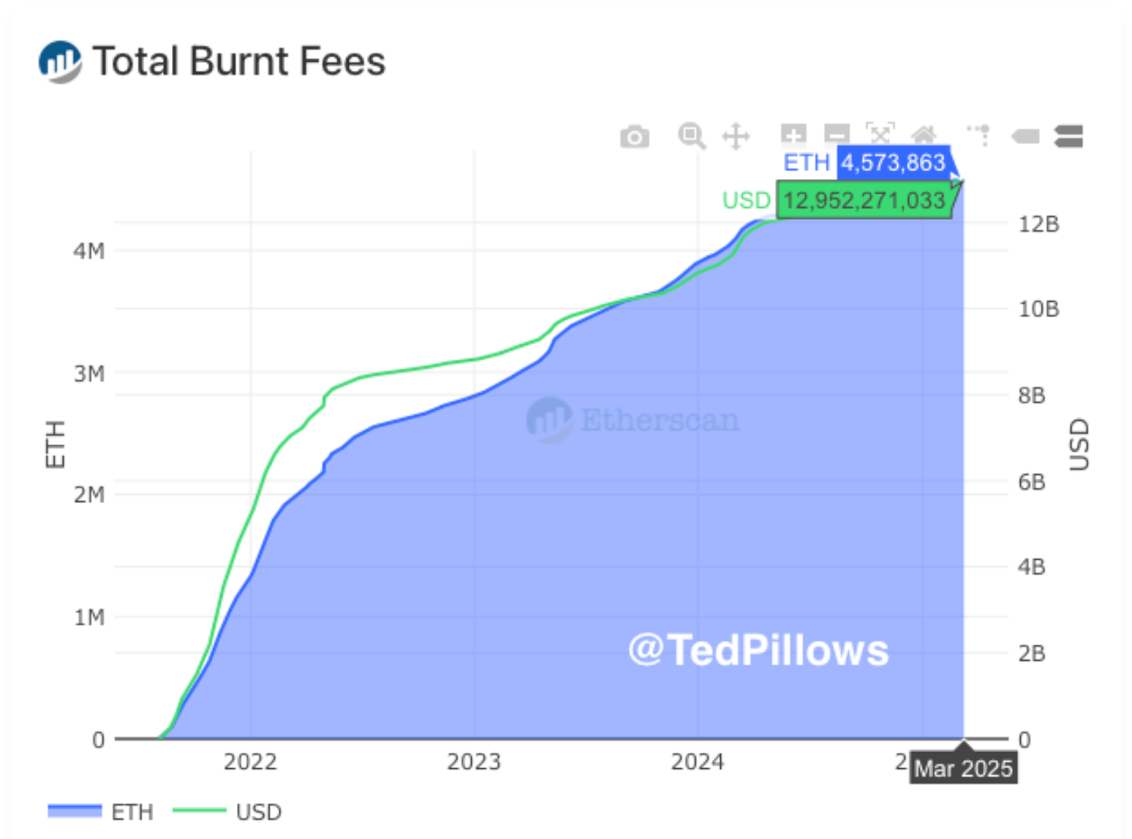 Ethereum total burnt fees