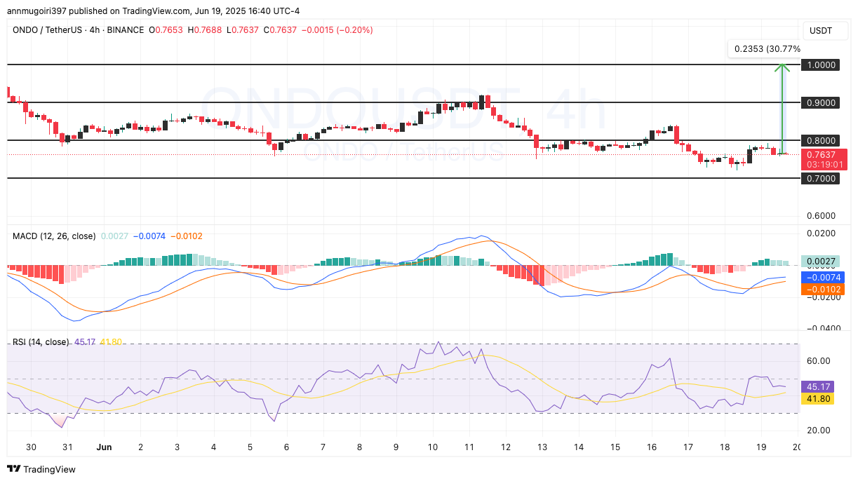 ONDO/USD price chart. 