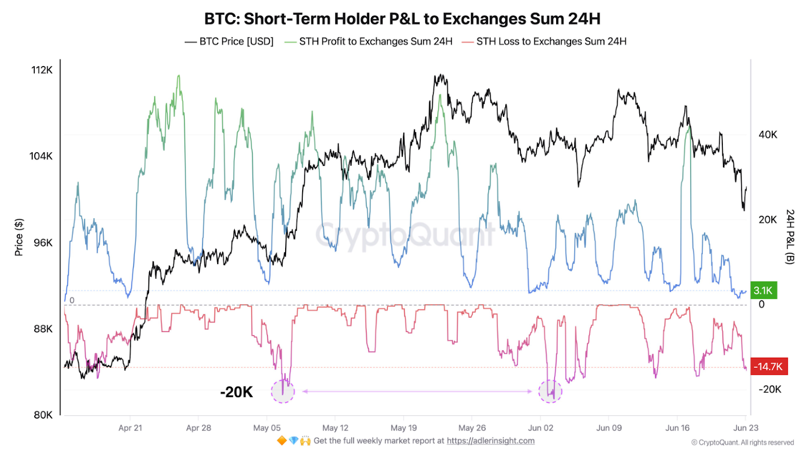 BTC short-term holder P&L to exchanges sum 24H