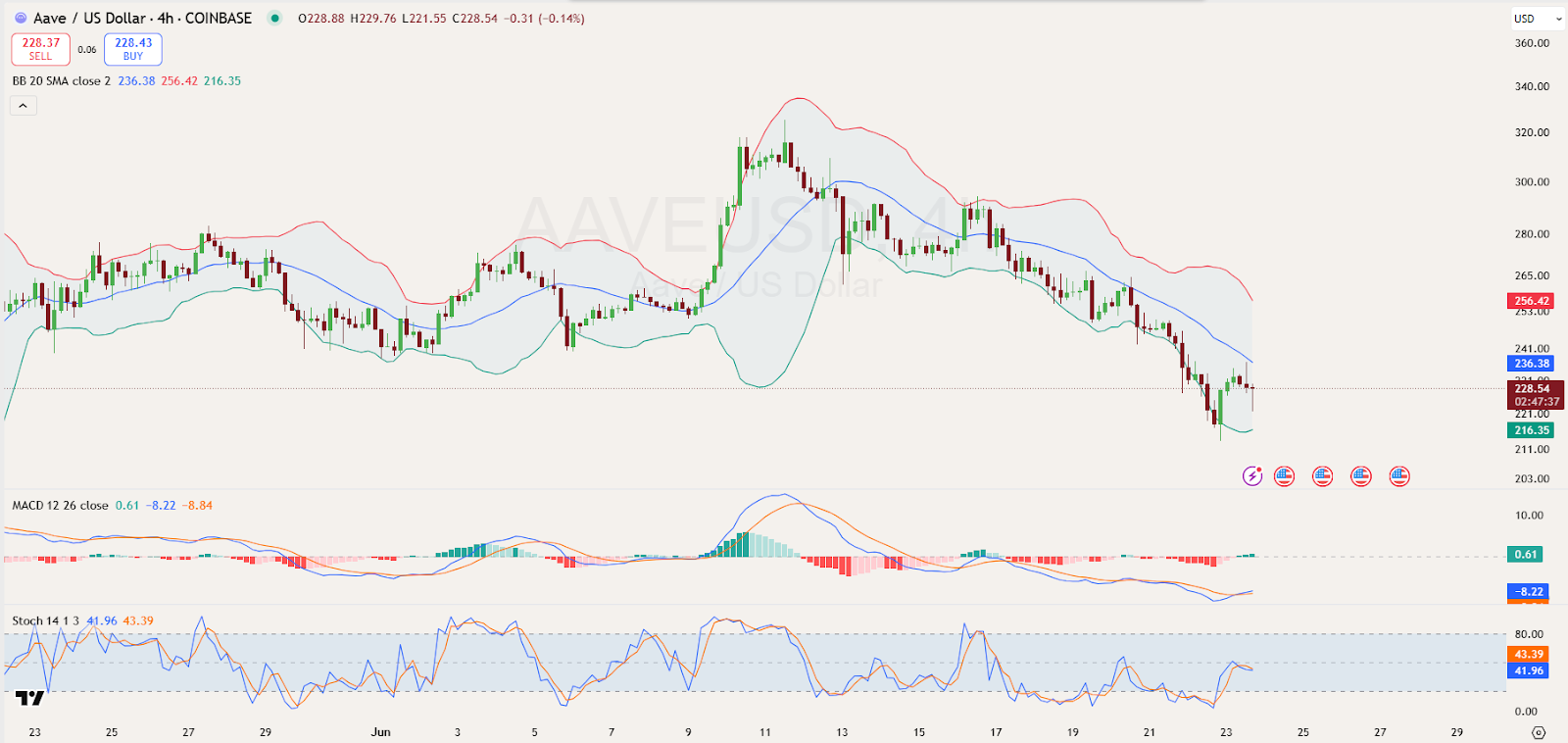 AAVE 4hr price forecast 