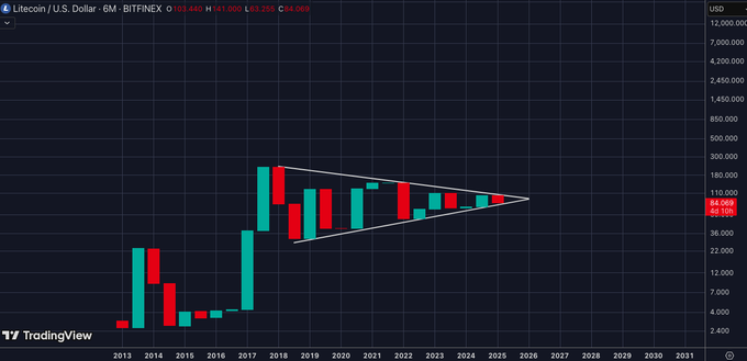 litecoin usd