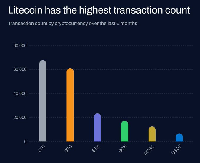 Litecoin has the highest transaction count
