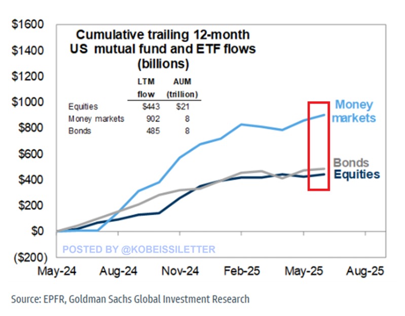 US cumulative mutual fund and ETF inflows
