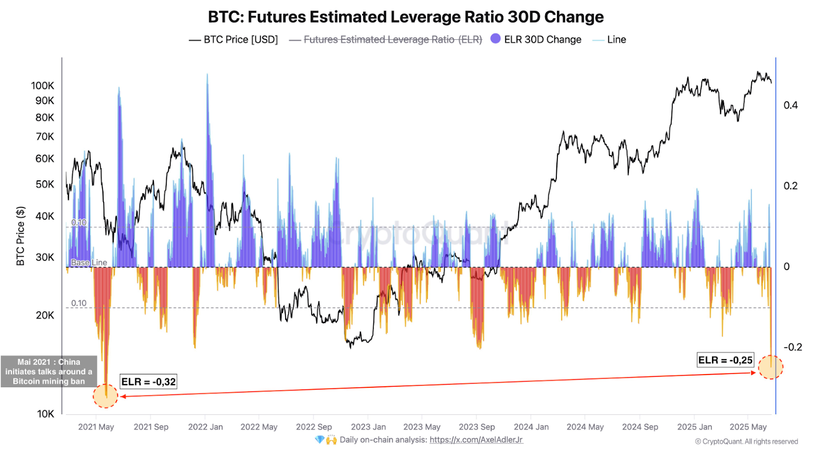 BTC futures estimated leverage ratio 30D change