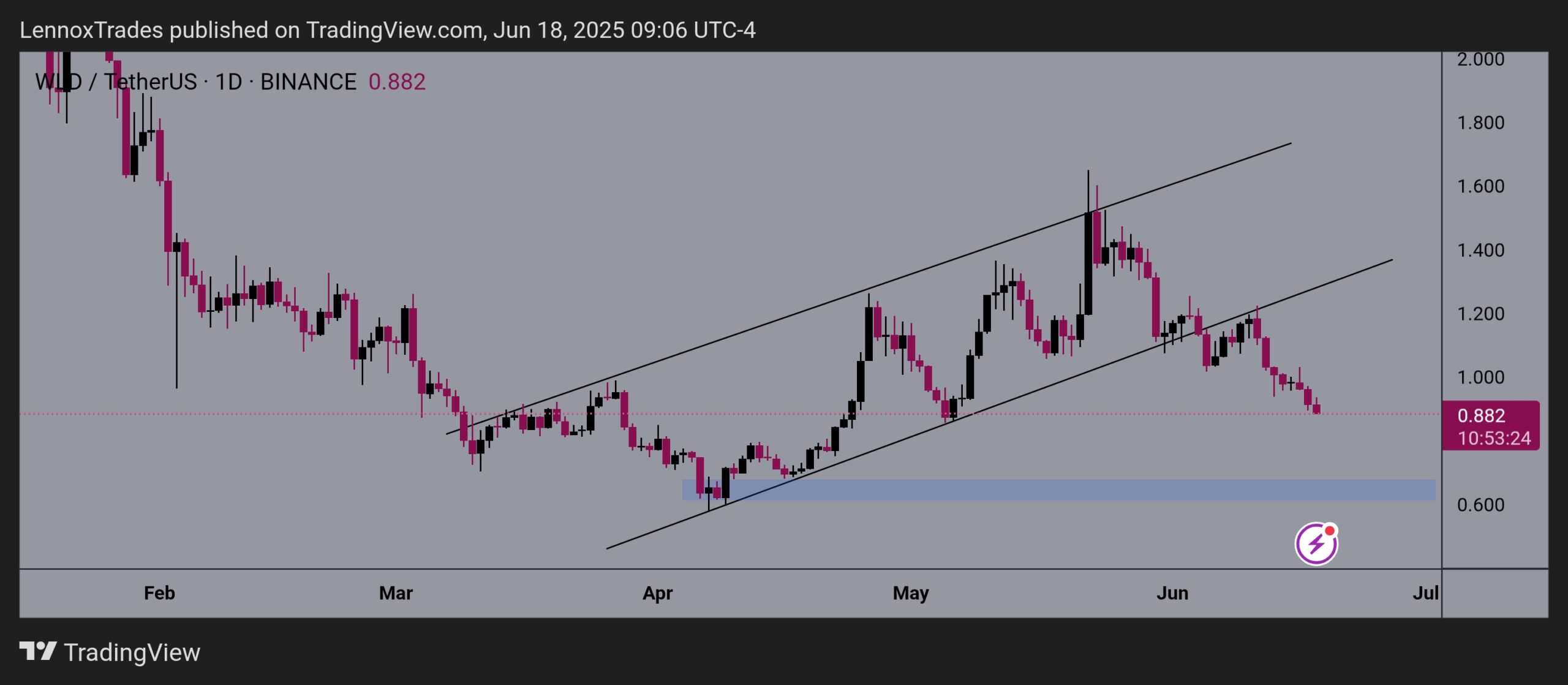 WLD Tages-Chart