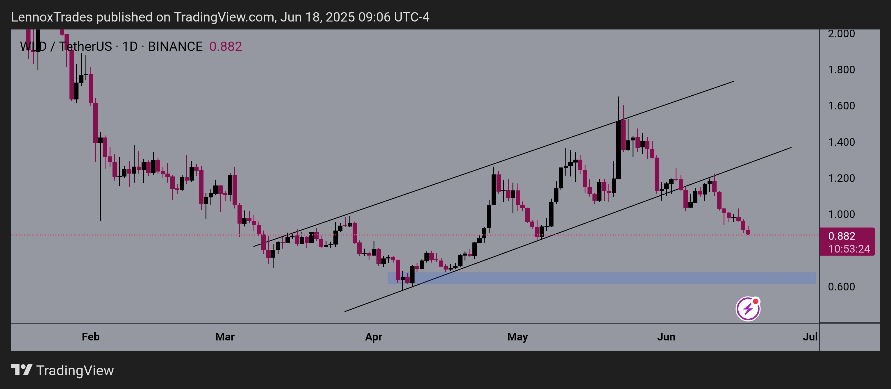 WLD daily chart
