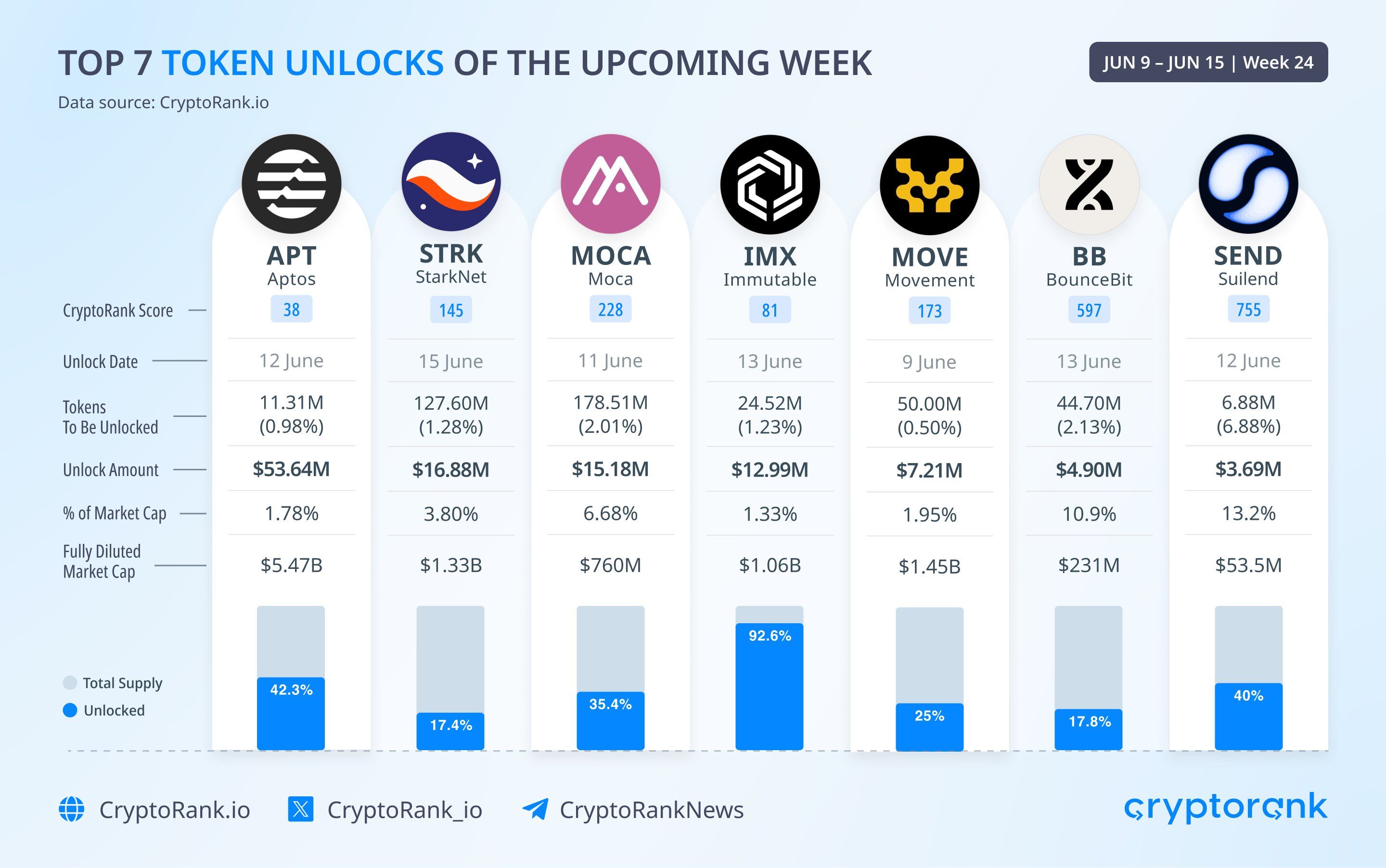 Token Unlock 