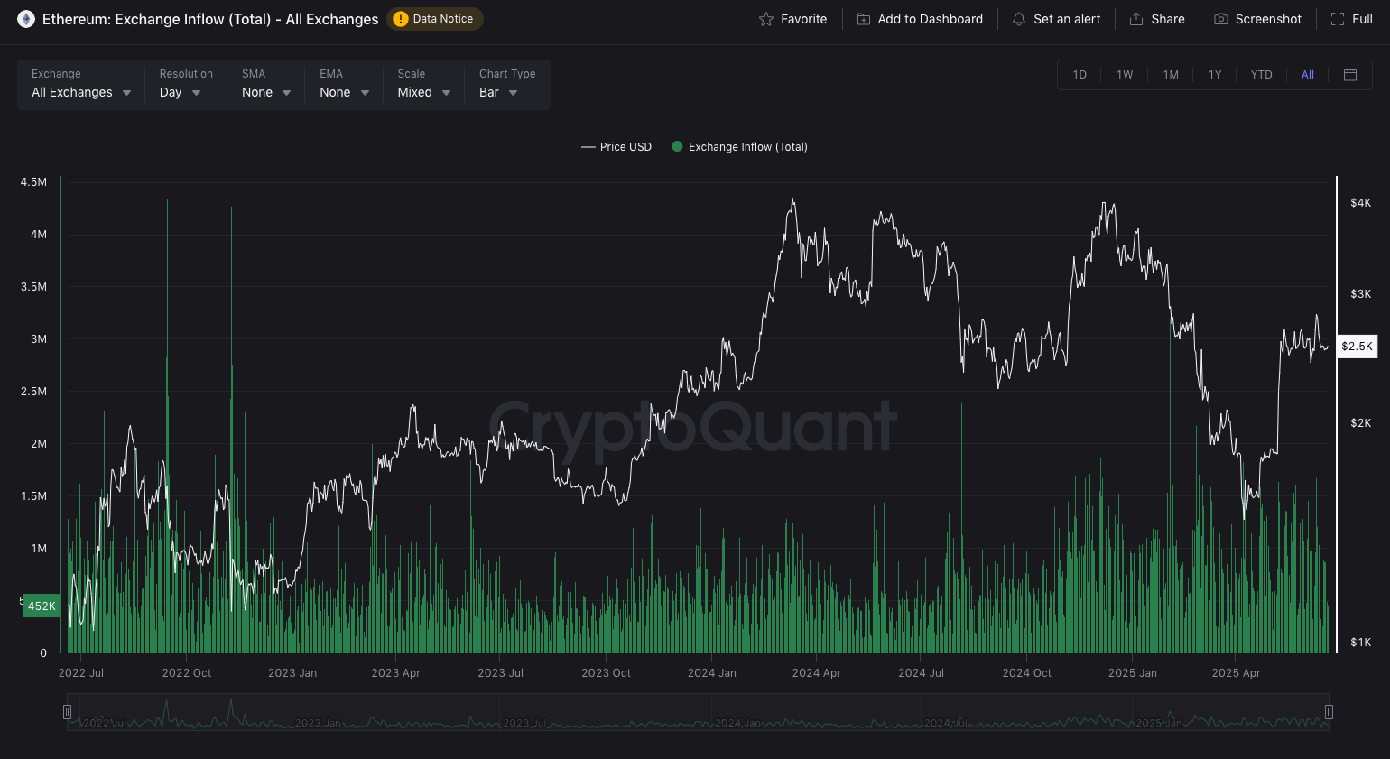 Ethereum Inflow Data