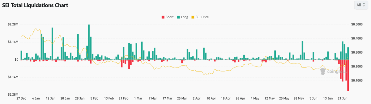 SEI Total liquidation chart