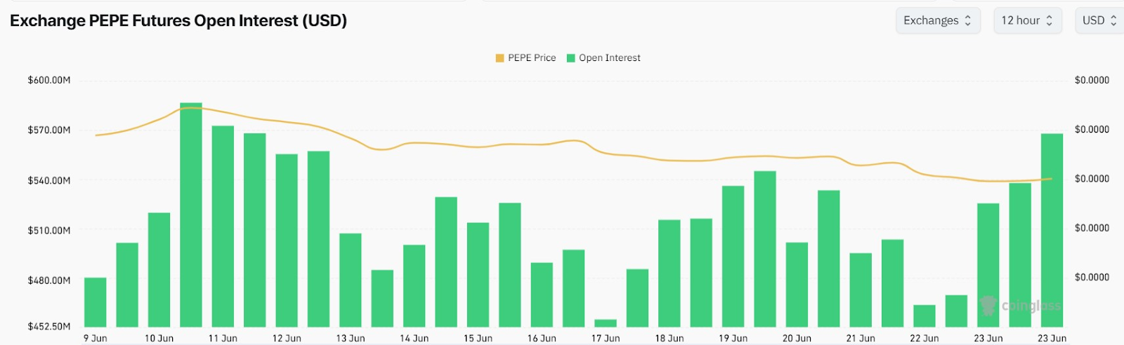 exchange pepe futures open intrest