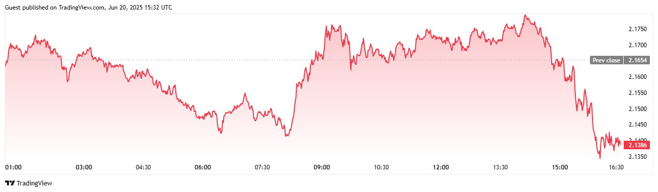 XRP Price Performance 