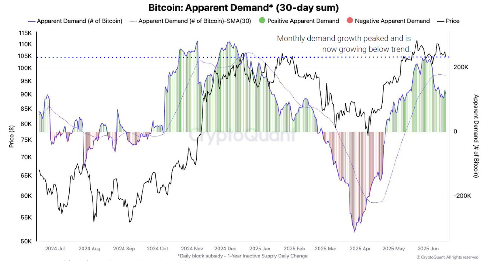 Bitcoin Apparent Deman* (30-day sum)