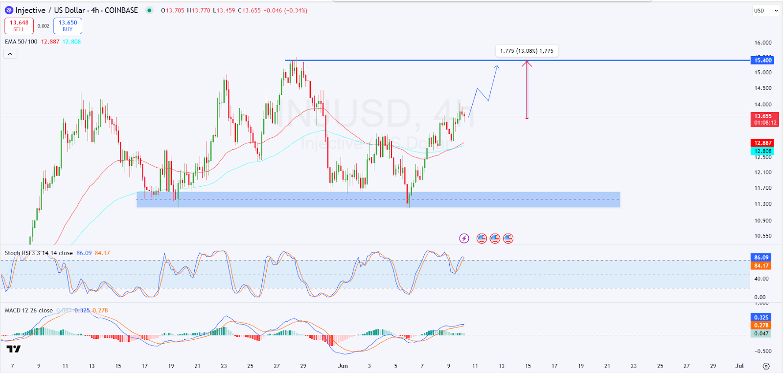 Injective price forecast