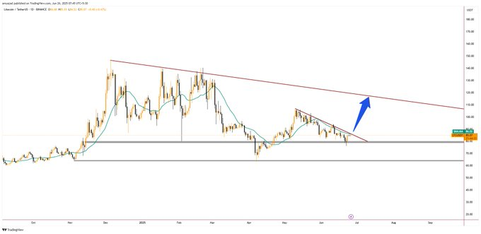 Litecoin price chart