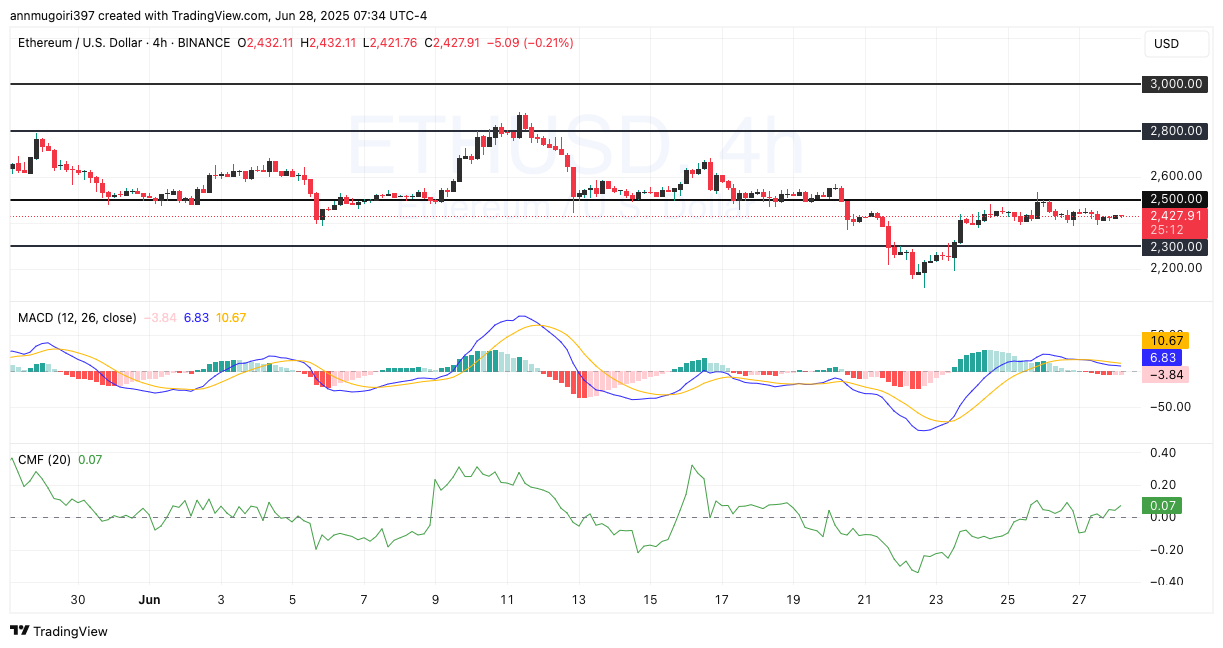Ethereum Price Chart 