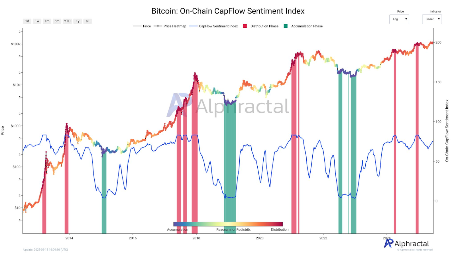 Bitcoin On-Chain CapFlow Sentiment Index