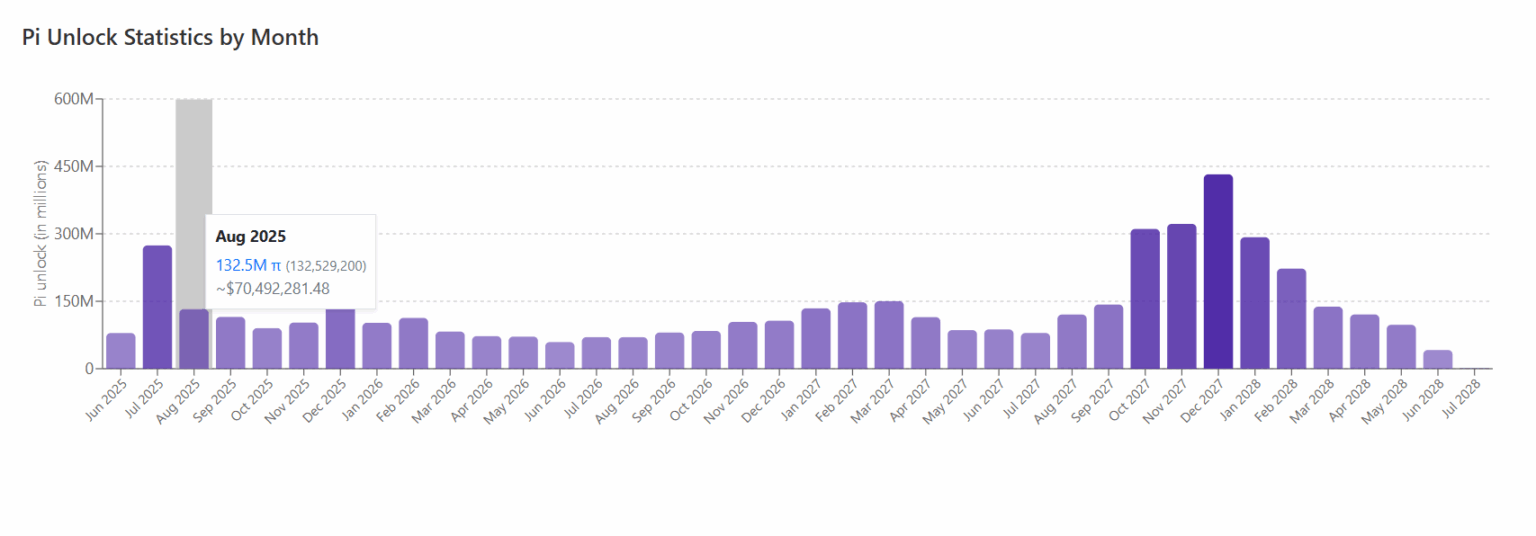 Pi Unlock Statistics by Month