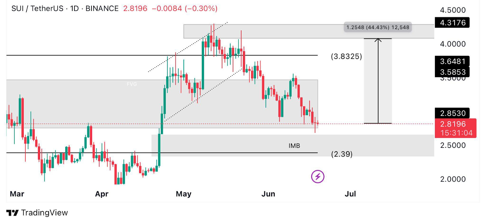 sui price chart