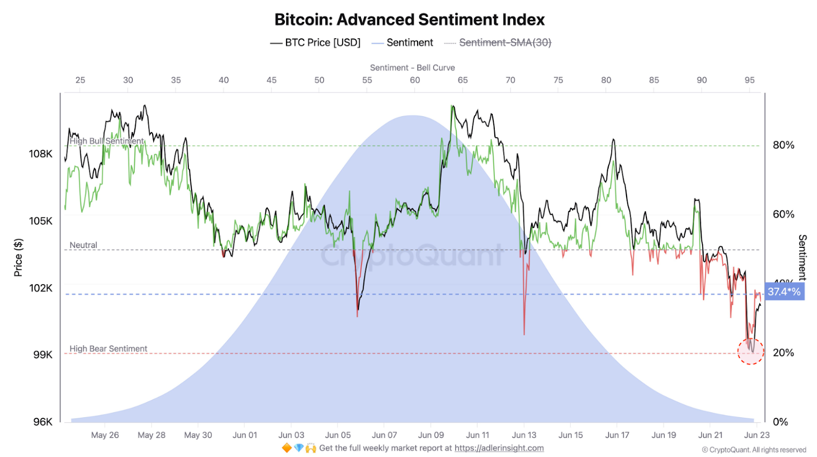 Bitcoin advanced sentiment index