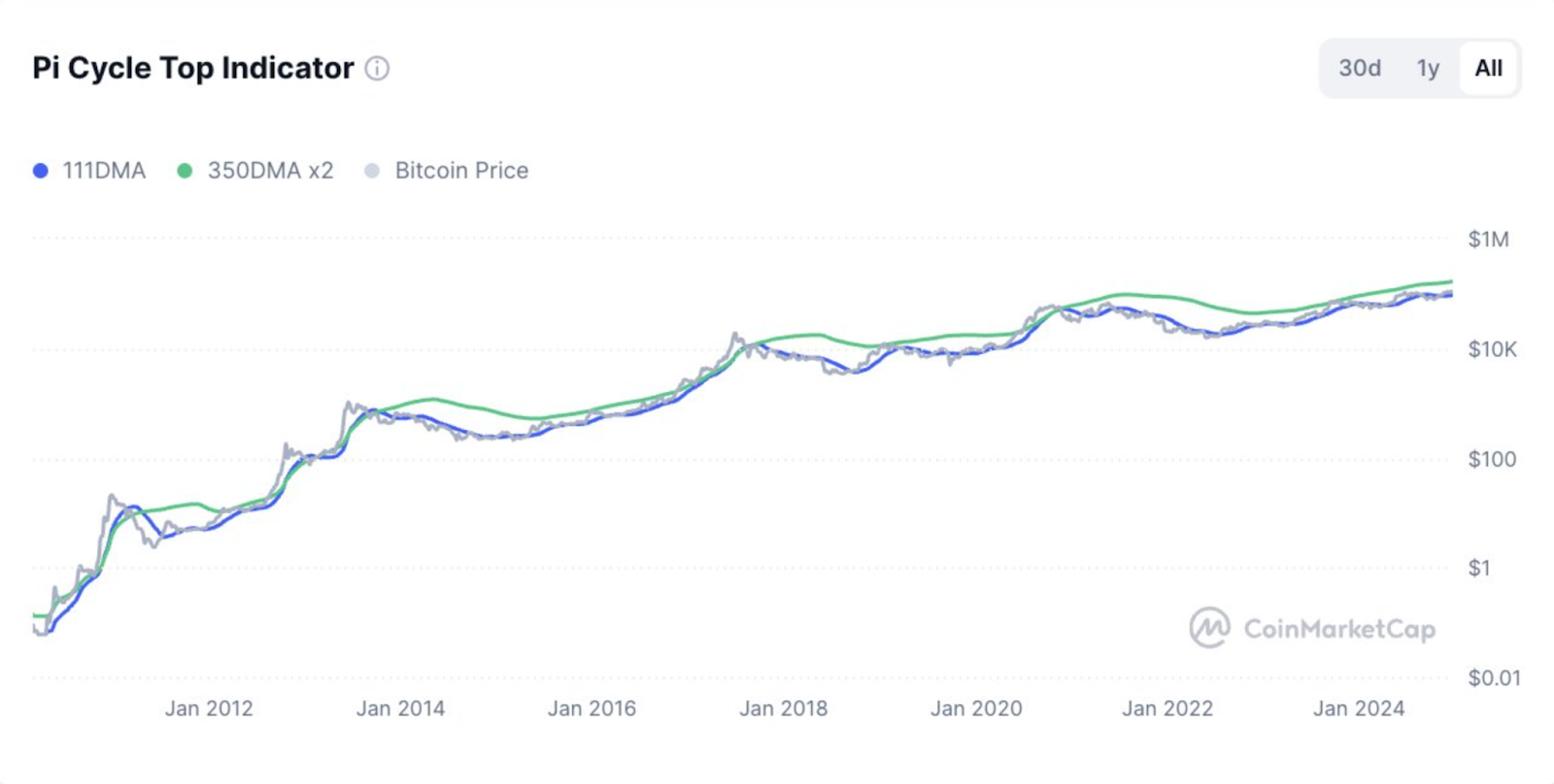 Pi Cycle Top Indicator 