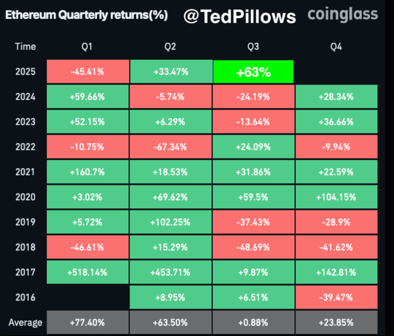 Ethereum Quarterly returns (%)