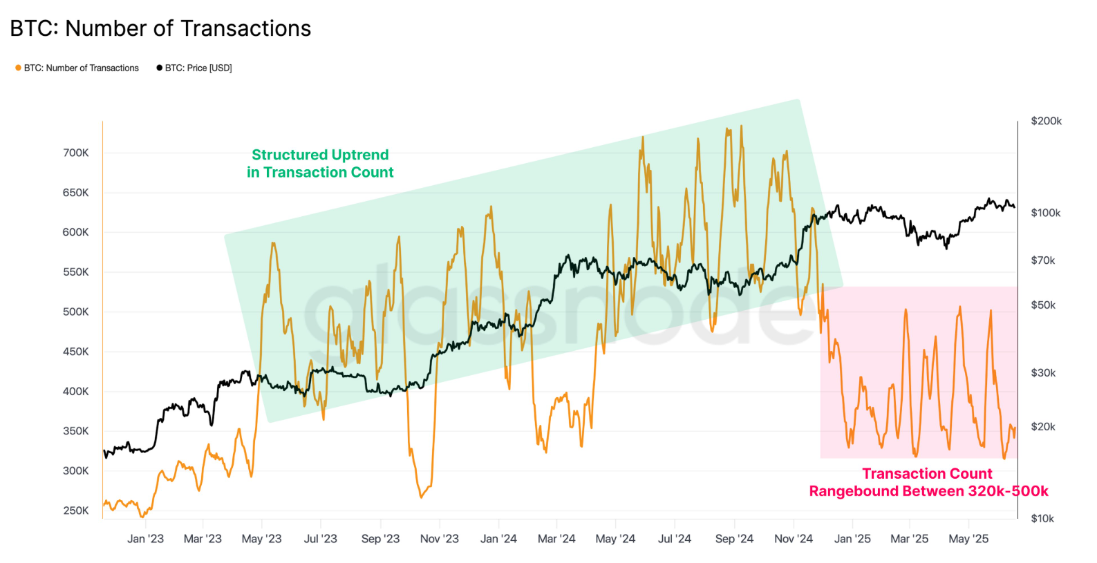 BTC Number of Transactions