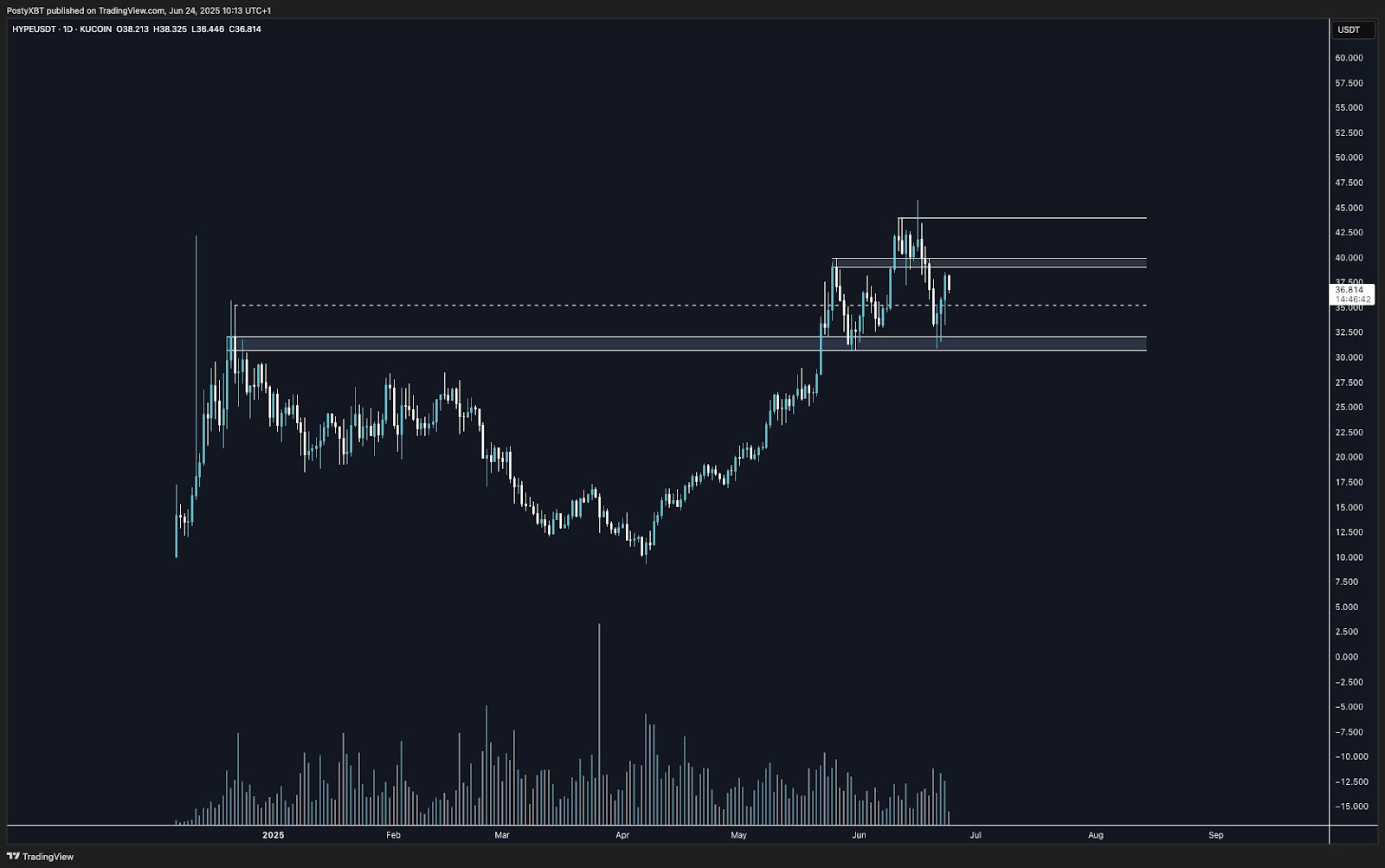 HYPE price action