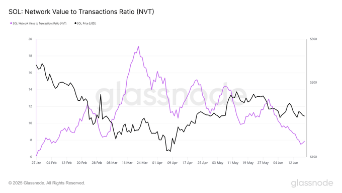 sol network value to transaction ratio