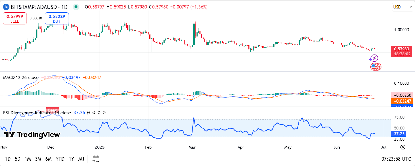 Cardano Price Performance Chart 