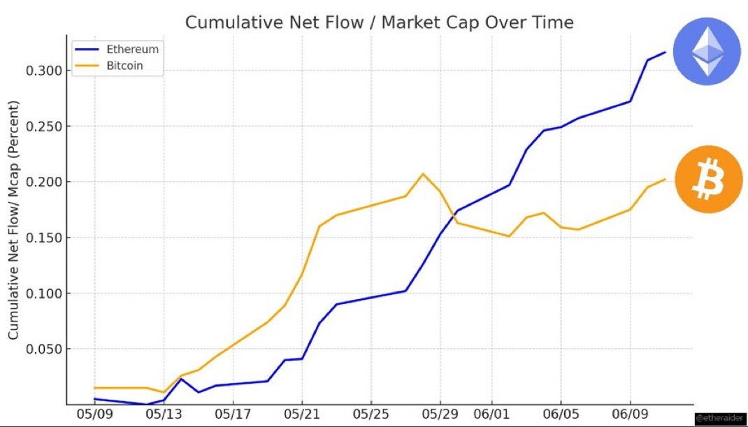 cumulative net flow