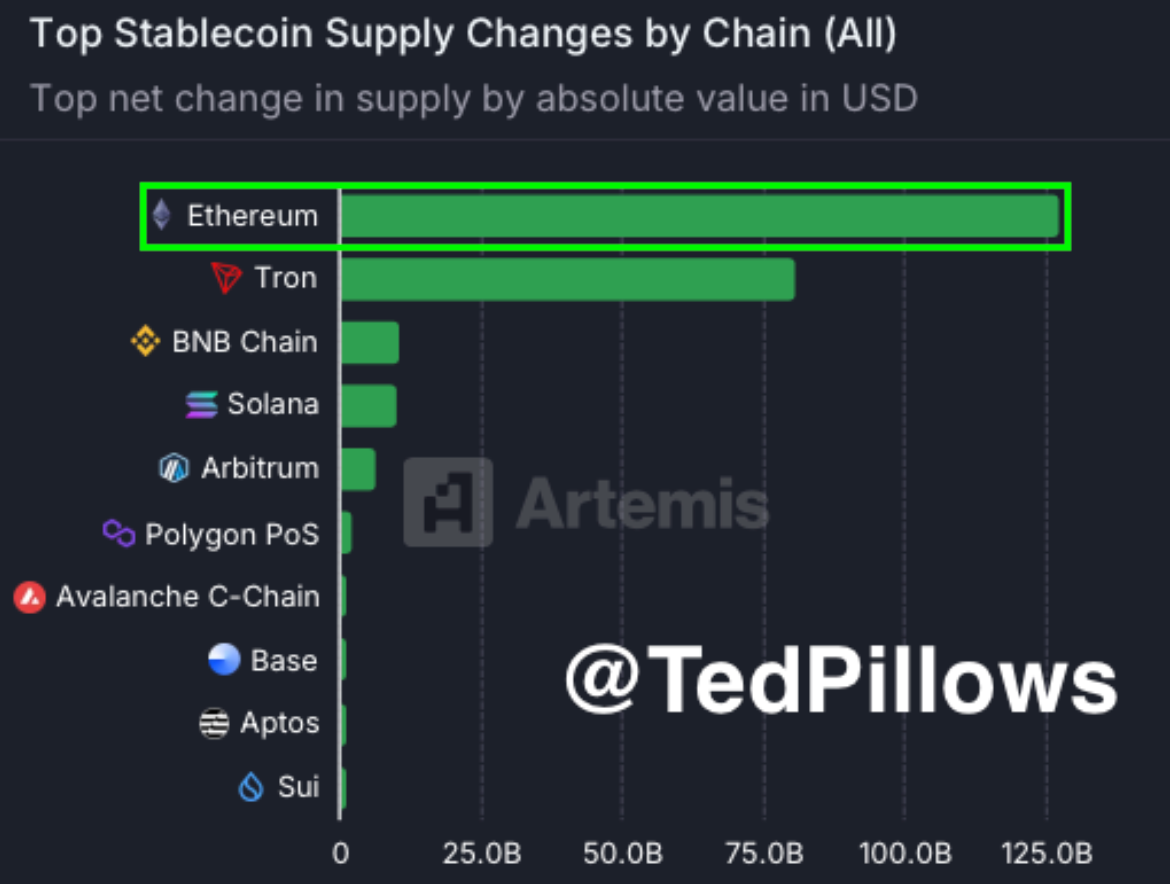 Top Stablecoin Supply Changes by Chain (All) 