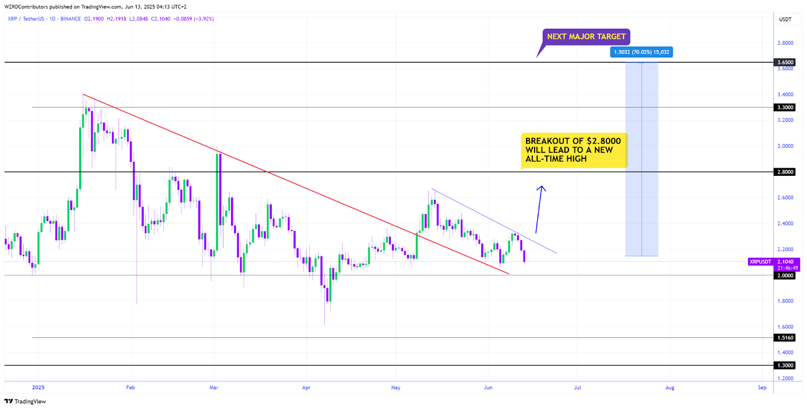 XRP daily chart 