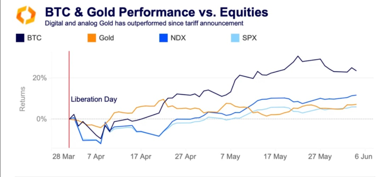 BTC & Gold Performance vs. Equities