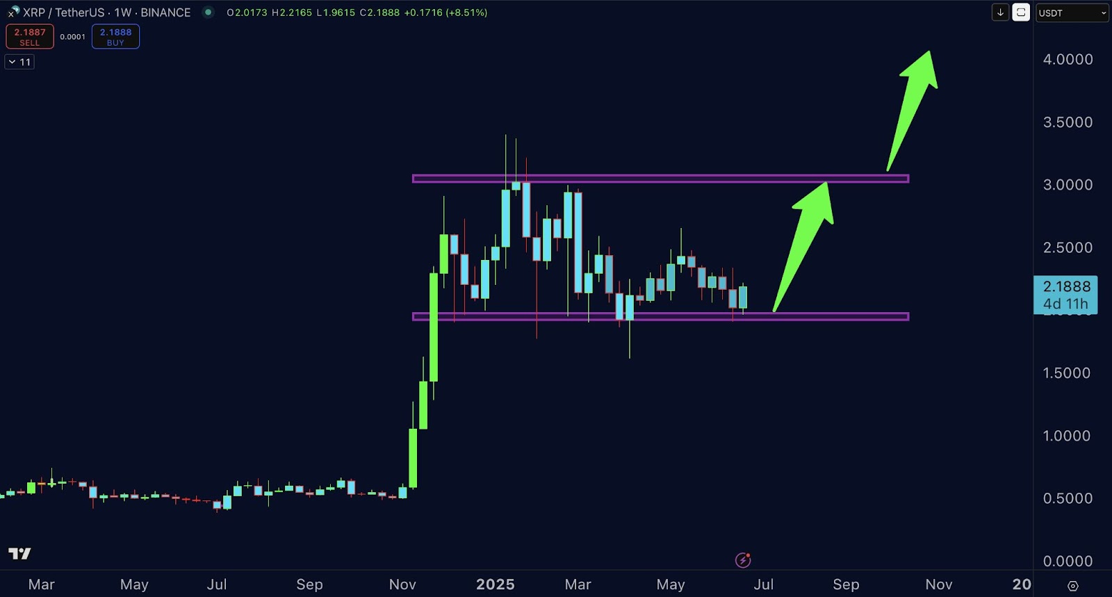 XRP Price chart