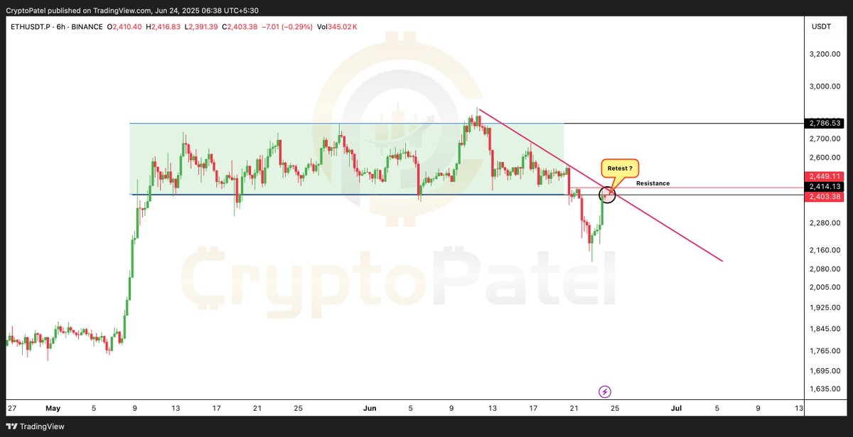 Ethereum Price chart
