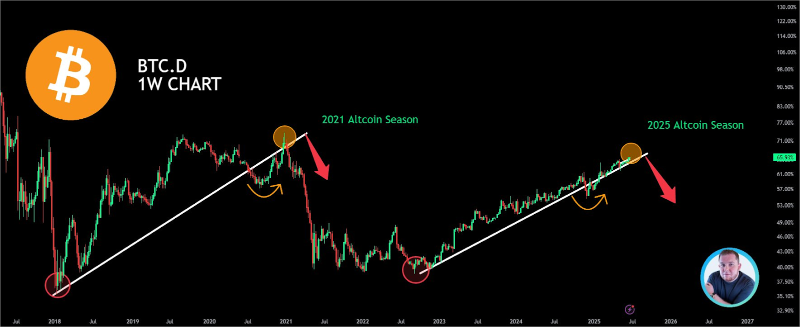 bitcoin 1 week chart