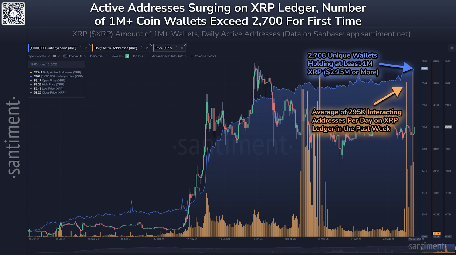 Active addresses surging on xrp ledger