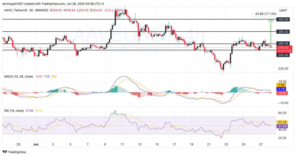 Aave Price Performance Chart