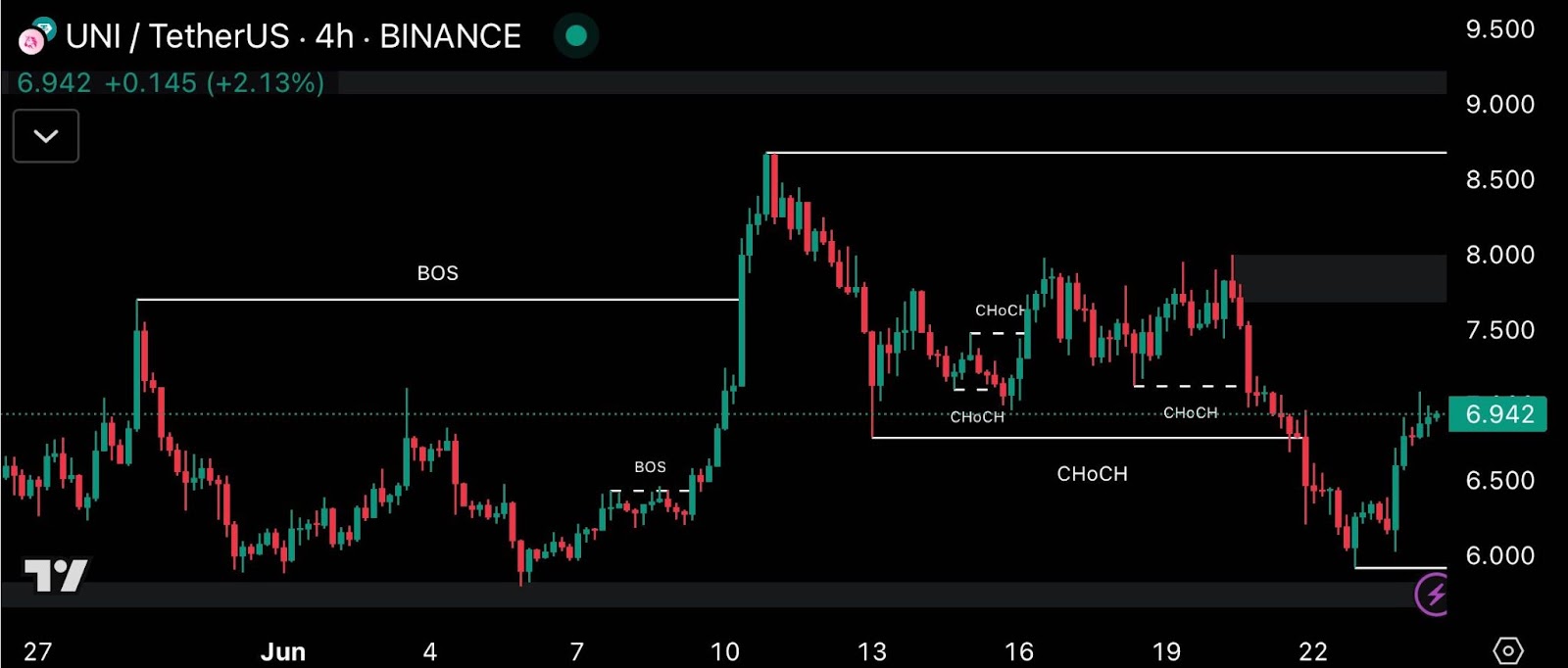 UNI Kurs-Chart
