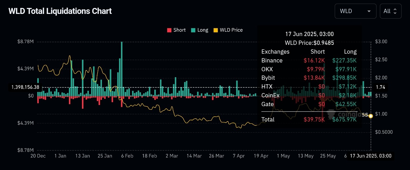 WLD total liquidations chart