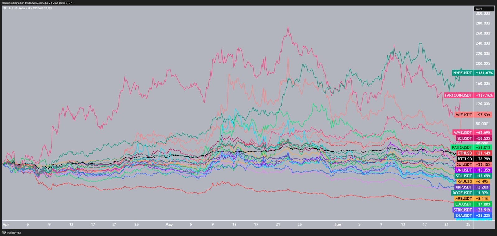 Crypto Q2 price changes