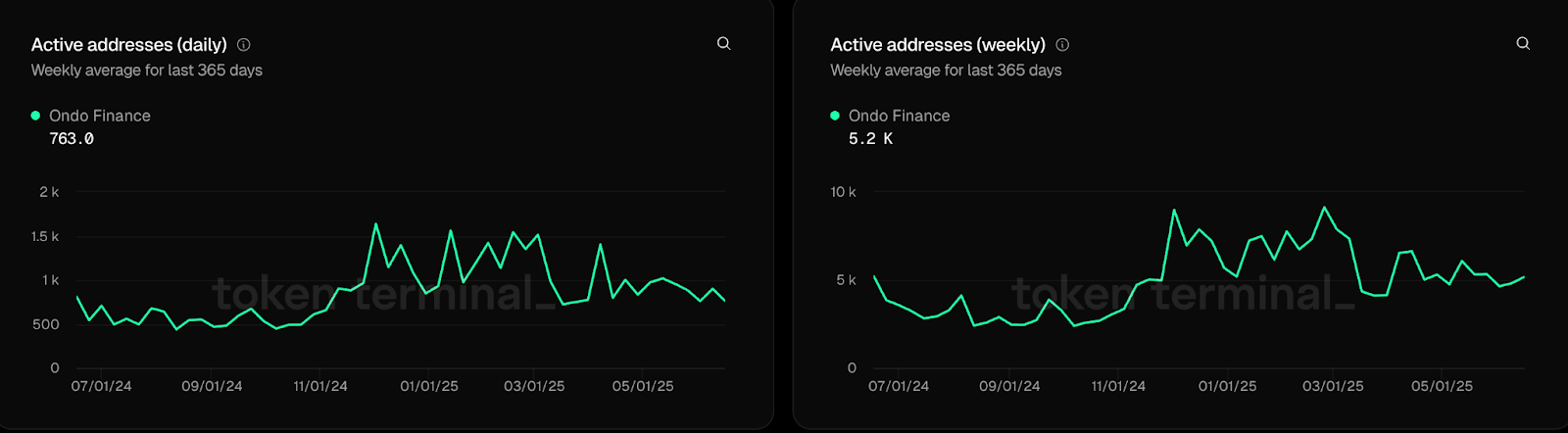 Active Addresses Daily & Weekly