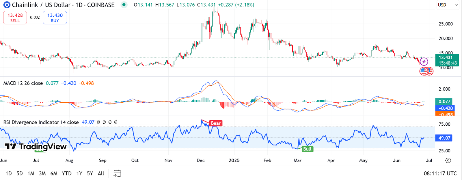 LINK/USD 1-day price chart