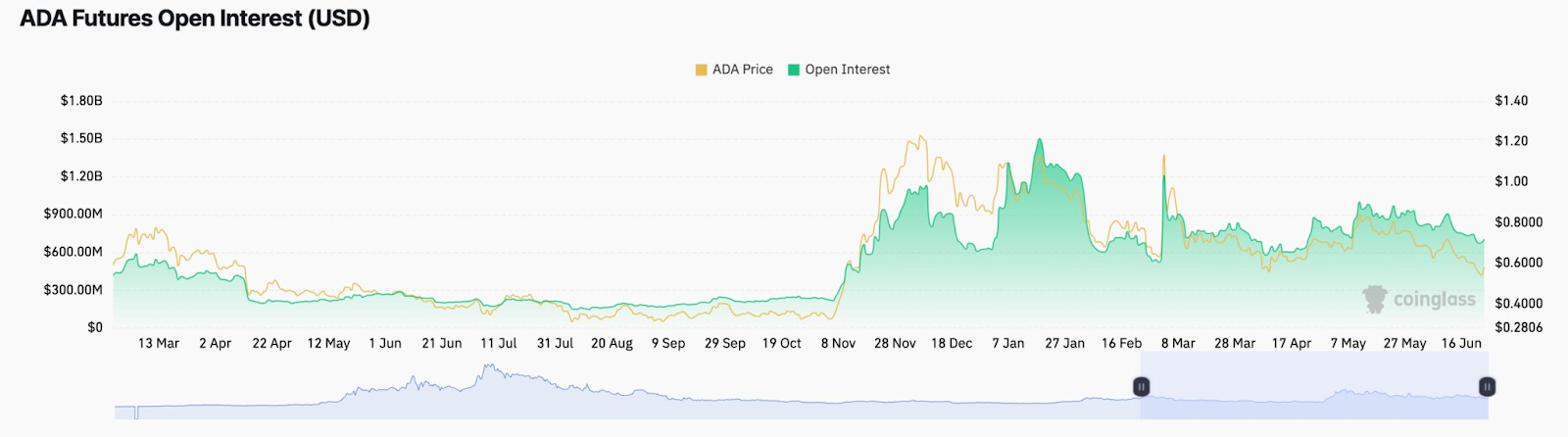 ADA Futures Open Interrest (USD)