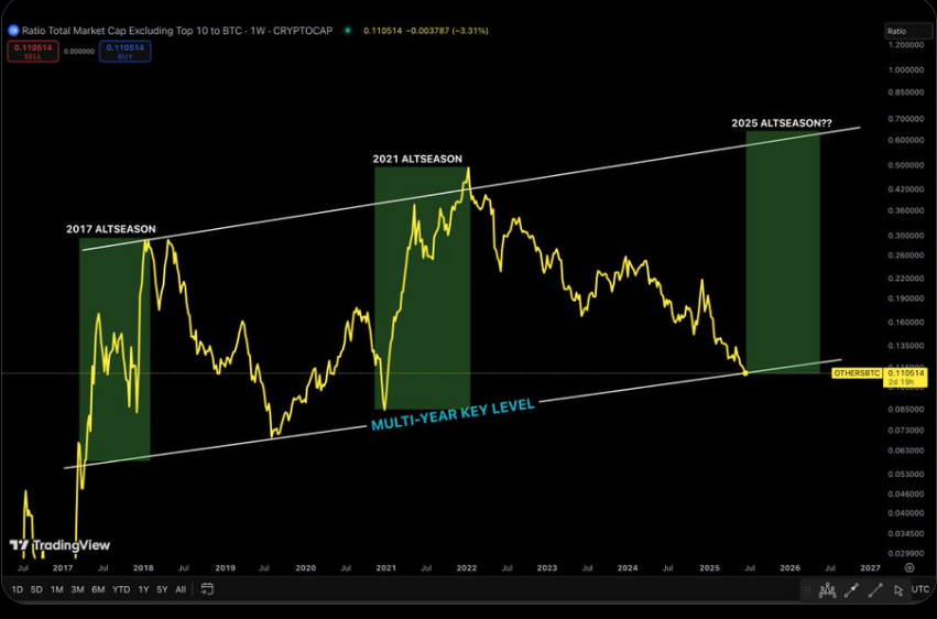 Altcoin ratio