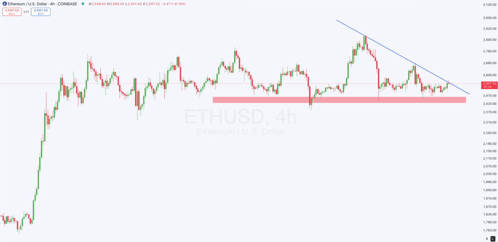 4-hour ETH/USD Chart