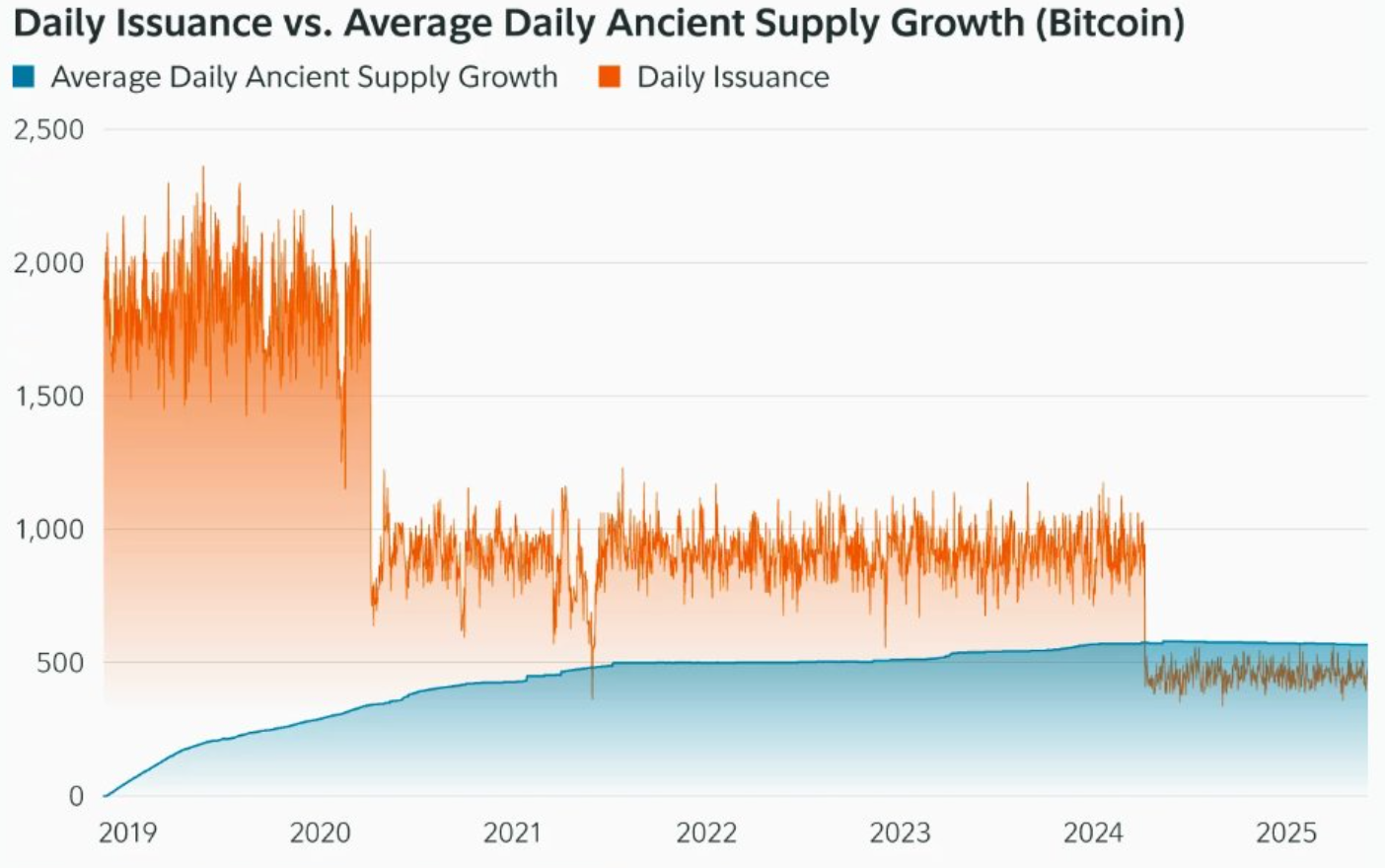 Daily Issuance vs. Average Daily Ancient Supply Growth (Bitcoin)