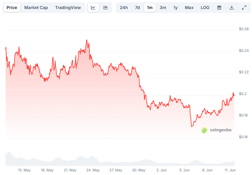dogecoin price chart